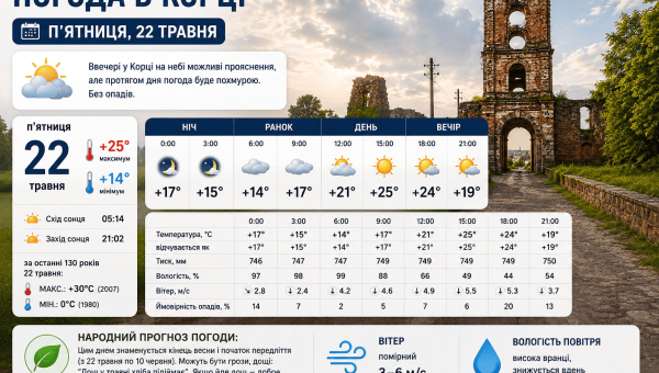 Погода в Корці на 22 травня